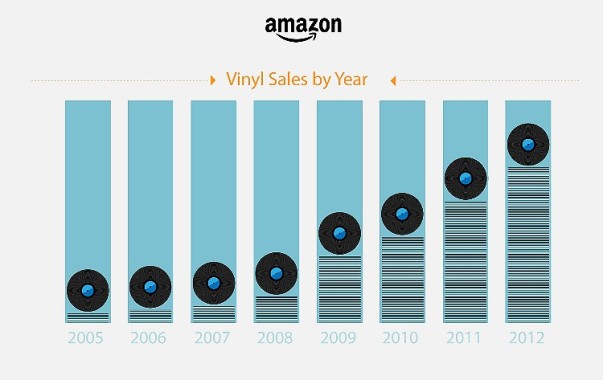Amazon: Prodej vinylových gramodesek vzrostl o 745 %